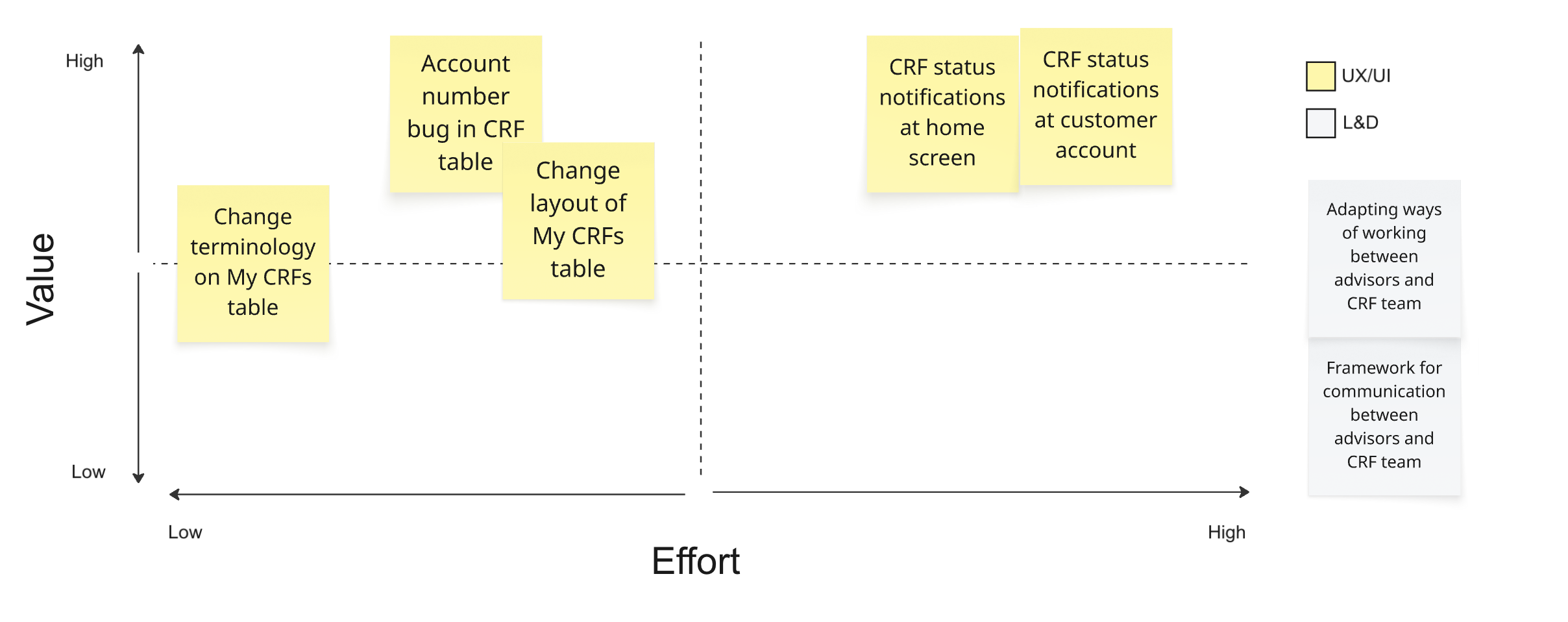 Sky CRF effort vs value matrix