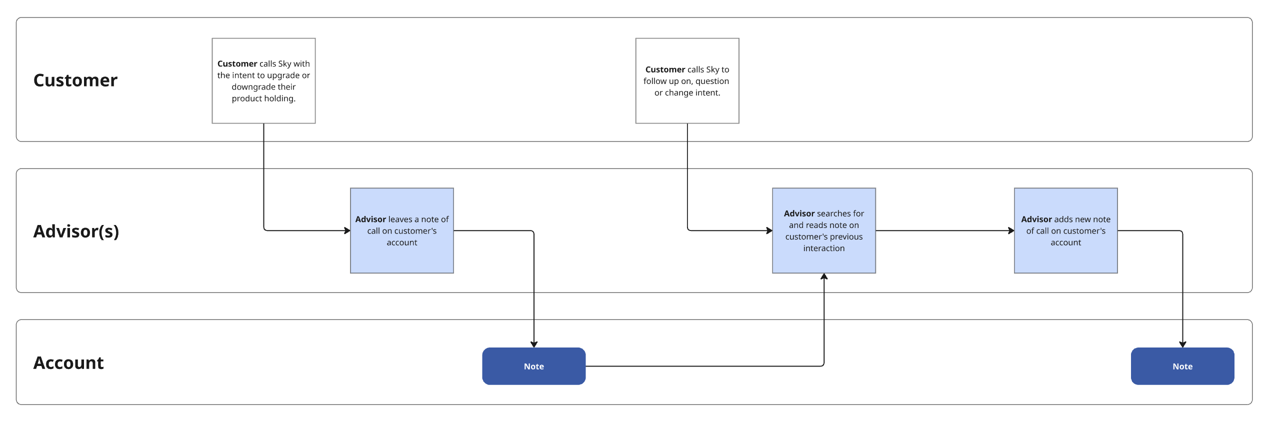 Sky Records - as-is process diagram